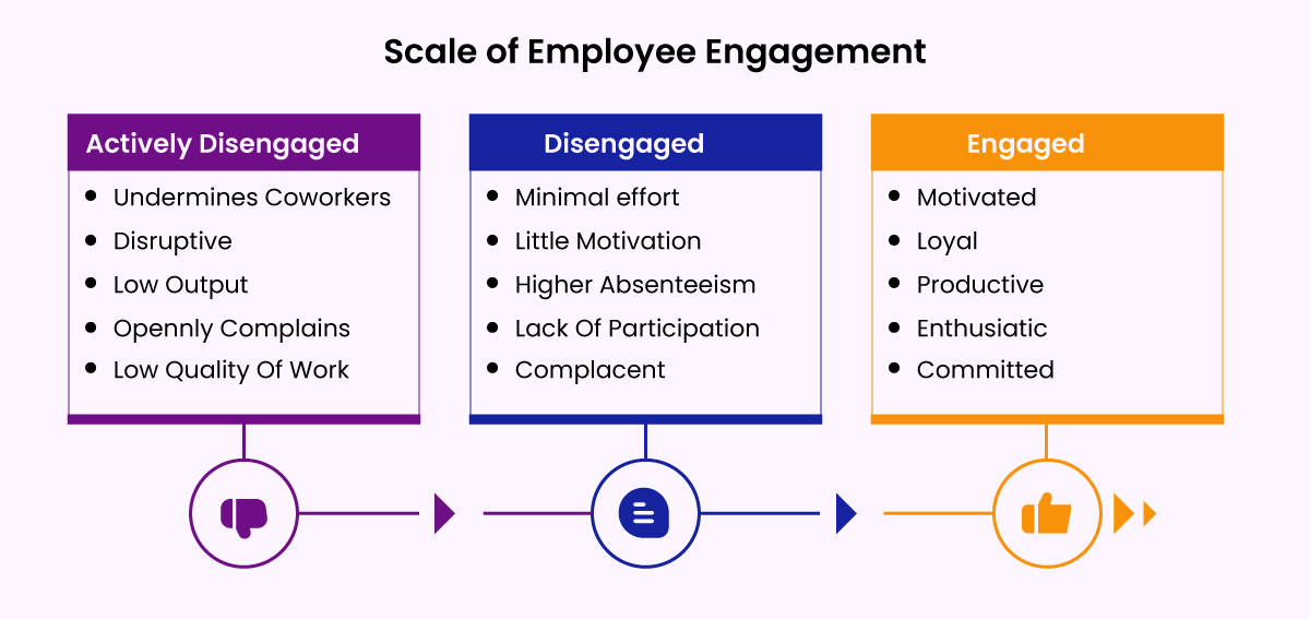 Scale of employee engagement