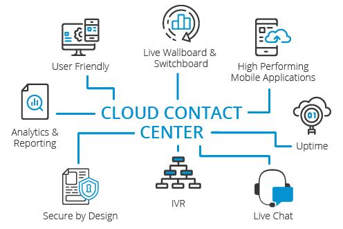 Cloud-based call center