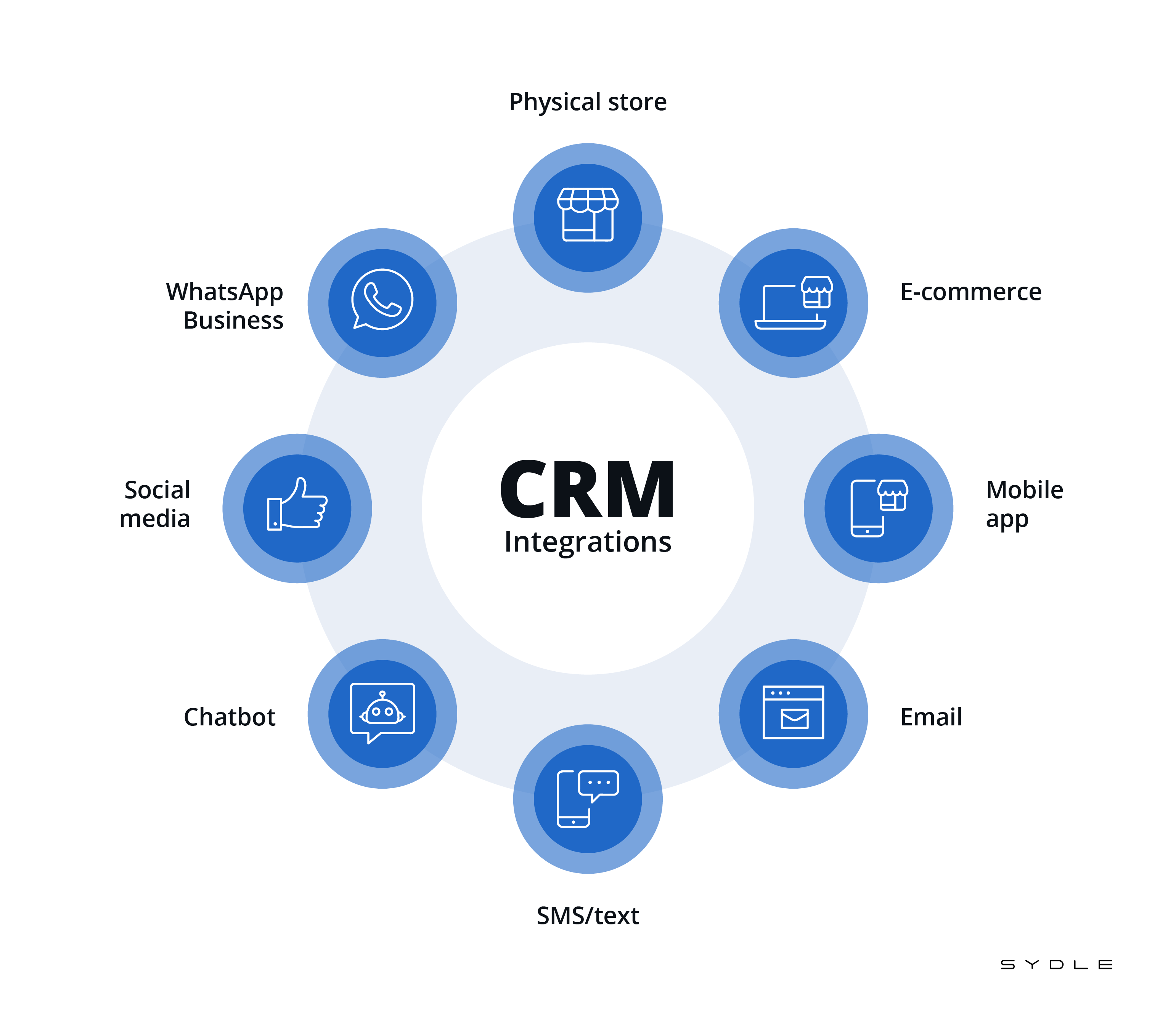 CRM integration in calling center software