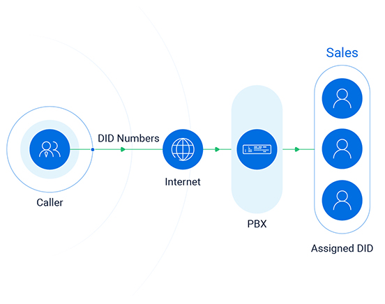 Direct Inward Dialing with PBX