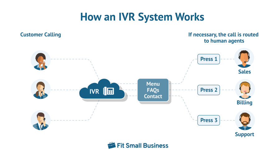 How does an IVR Work