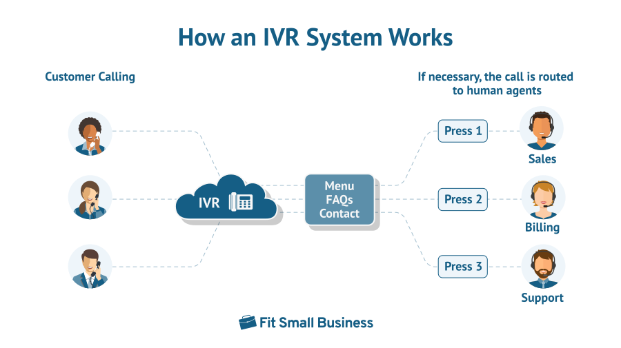 Ivr Interactive Voice Response What Is It And How It Works 2907