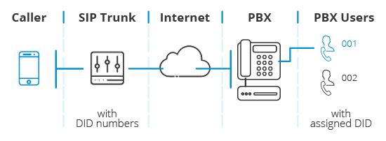 Direct Inward Dialing on VoIP