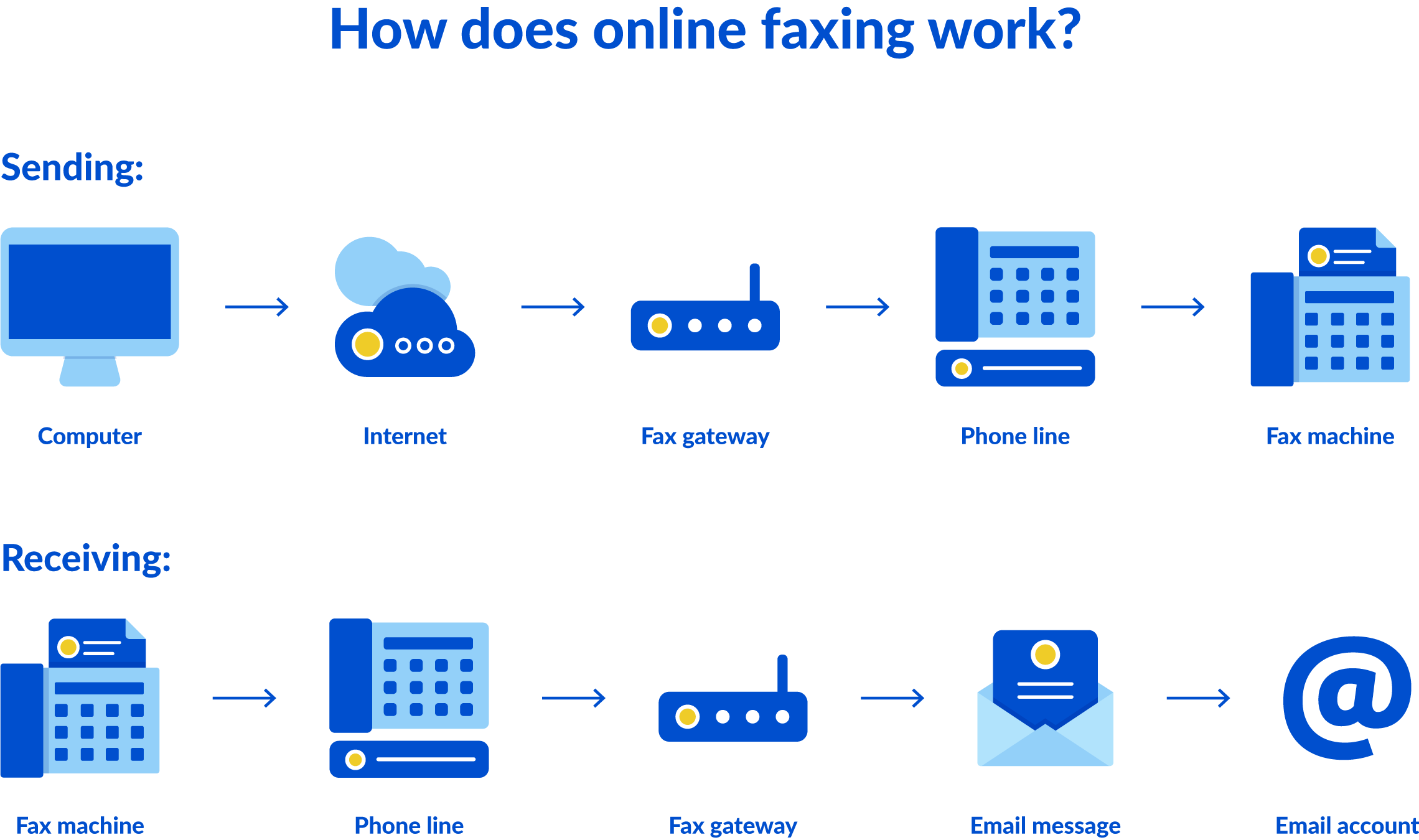 DID for Faxing