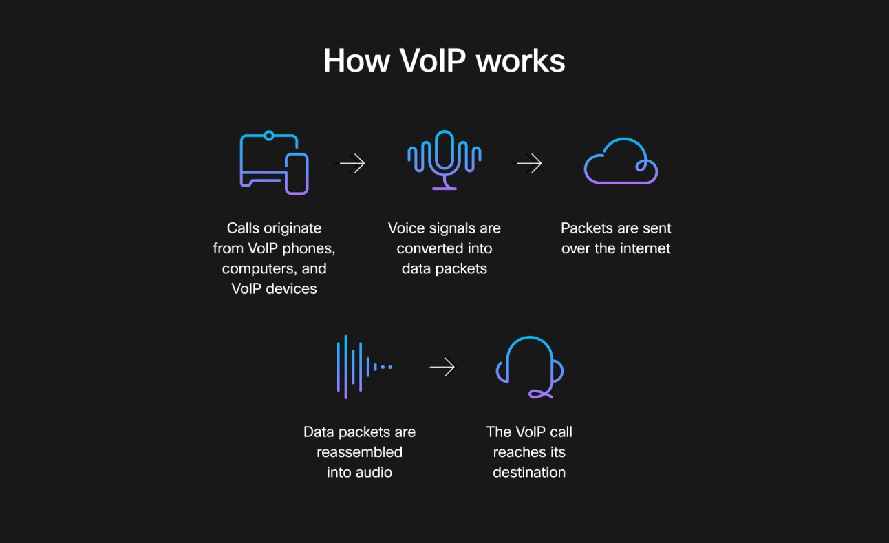 how voip works