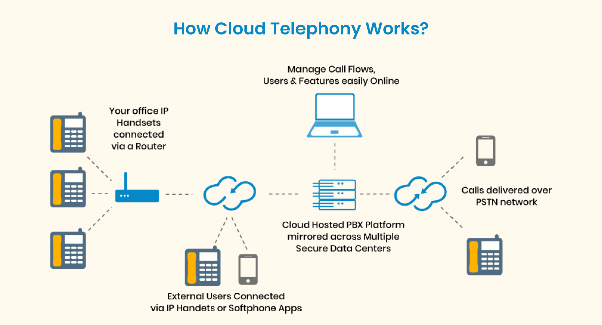 How does cloud contact center works