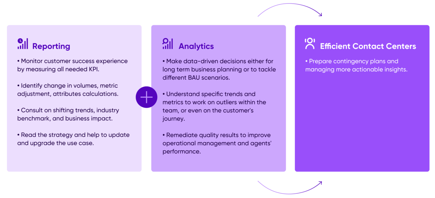 Call Center Reporting vs. Call Center Analytics