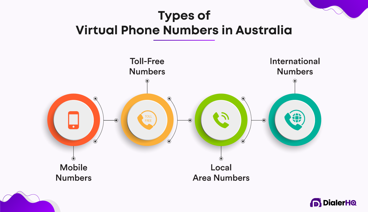 Different types of virtual phone numbers in Australia 