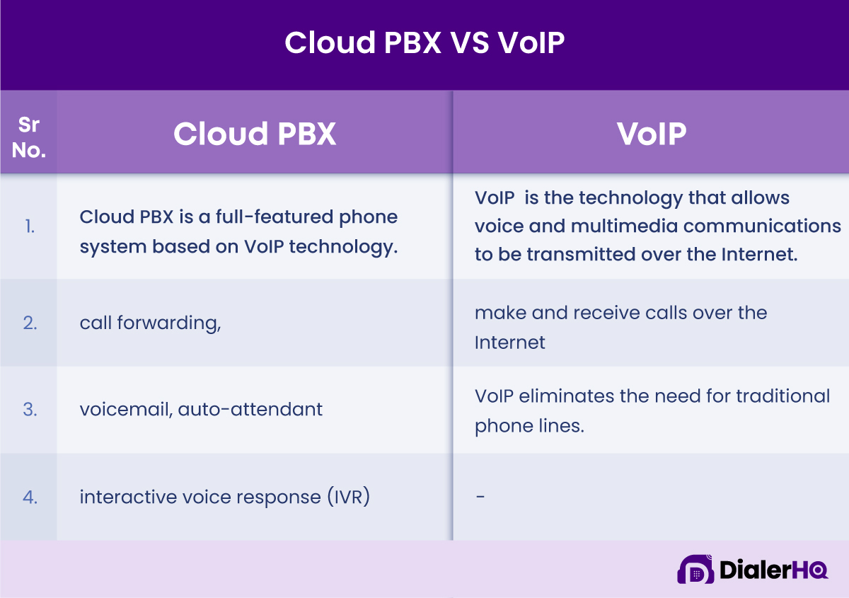 Cloud PBX VS VoIP