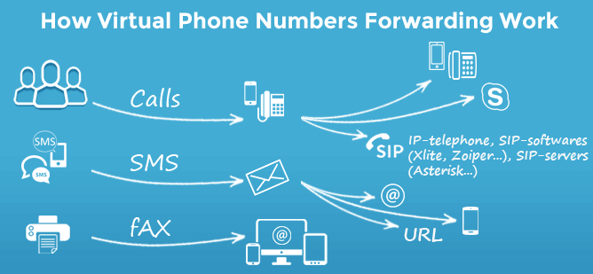 how virtual phone number work